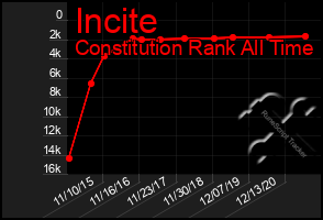 Total Graph of Incite