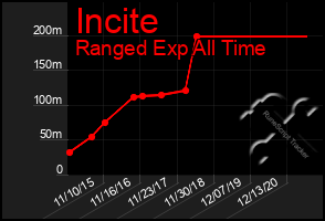 Total Graph of Incite