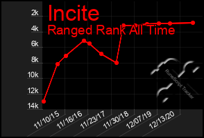 Total Graph of Incite