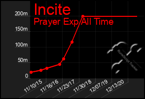 Total Graph of Incite