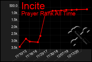 Total Graph of Incite