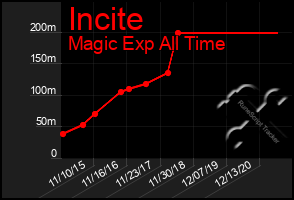 Total Graph of Incite