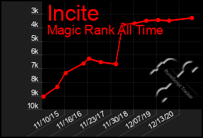 Total Graph of Incite