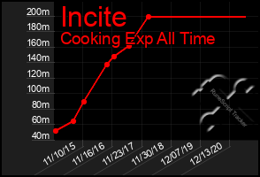 Total Graph of Incite