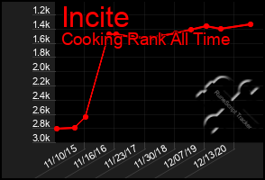 Total Graph of Incite