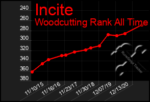 Total Graph of Incite