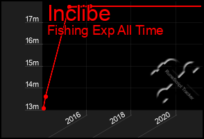 Total Graph of Inclibe