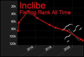 Total Graph of Inclibe