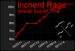 Total Graph of Incnerd Rage