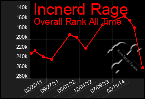 Total Graph of Incnerd Rage