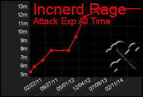 Total Graph of Incnerd Rage