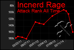 Total Graph of Incnerd Rage