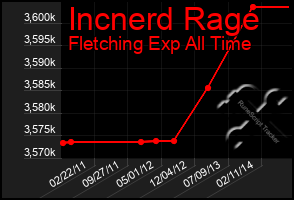 Total Graph of Incnerd Rage