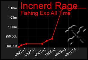 Total Graph of Incnerd Rage