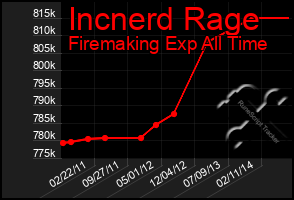 Total Graph of Incnerd Rage