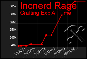 Total Graph of Incnerd Rage