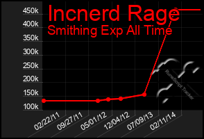 Total Graph of Incnerd Rage