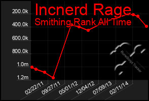 Total Graph of Incnerd Rage