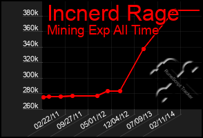 Total Graph of Incnerd Rage