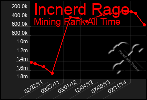 Total Graph of Incnerd Rage