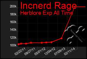 Total Graph of Incnerd Rage