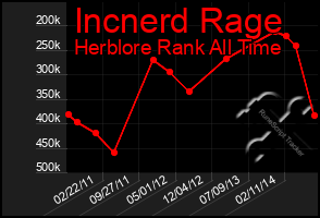 Total Graph of Incnerd Rage