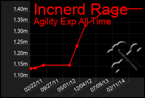 Total Graph of Incnerd Rage