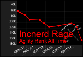 Total Graph of Incnerd Rage