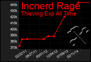 Total Graph of Incnerd Rage