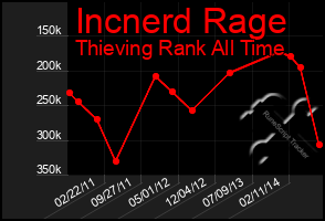 Total Graph of Incnerd Rage