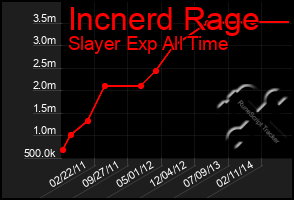 Total Graph of Incnerd Rage