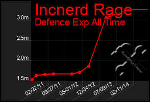 Total Graph of Incnerd Rage