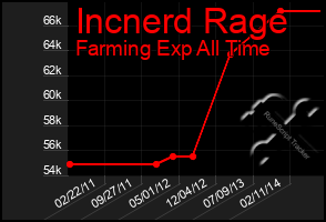 Total Graph of Incnerd Rage