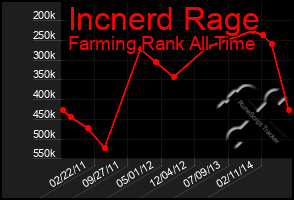 Total Graph of Incnerd Rage