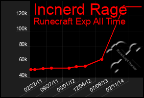 Total Graph of Incnerd Rage