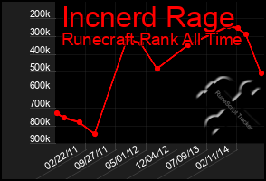 Total Graph of Incnerd Rage