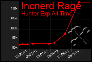 Total Graph of Incnerd Rage