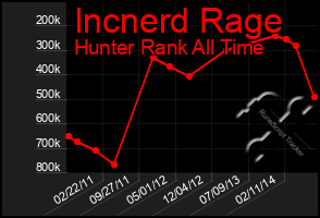 Total Graph of Incnerd Rage