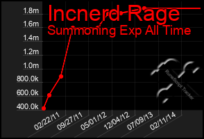 Total Graph of Incnerd Rage