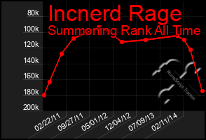 Total Graph of Incnerd Rage