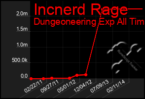 Total Graph of Incnerd Rage