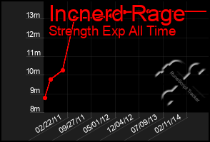 Total Graph of Incnerd Rage