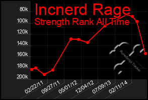 Total Graph of Incnerd Rage