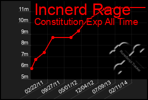 Total Graph of Incnerd Rage