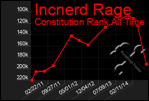 Total Graph of Incnerd Rage