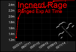 Total Graph of Incnerd Rage