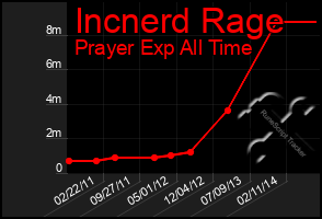 Total Graph of Incnerd Rage