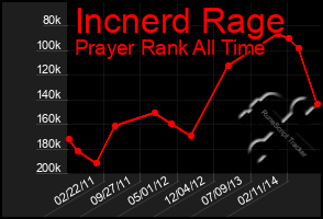 Total Graph of Incnerd Rage