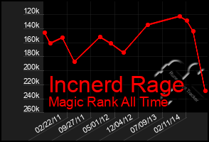 Total Graph of Incnerd Rage