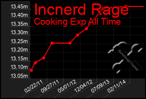 Total Graph of Incnerd Rage